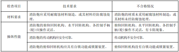 消防水炮系统项目检查表