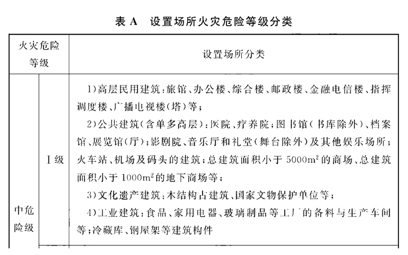 场所火灾危险等级分类